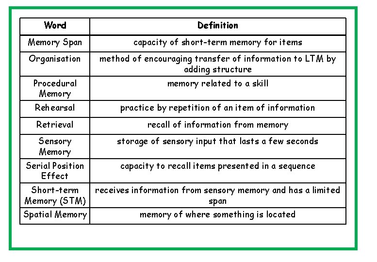 Word Definition Memory Span capacity of short-term memory for items Organisation method of encouraging