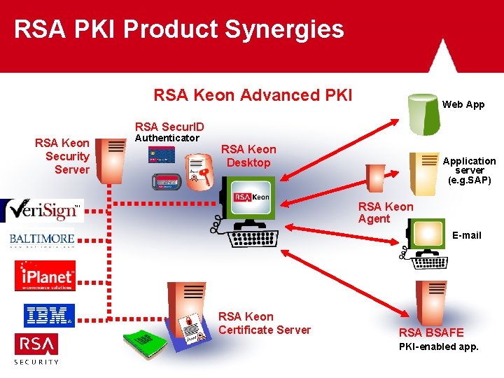 RSA PKI Product Synergies RSA Keon Advanced PKI Web App RSA Secur. ID RSA