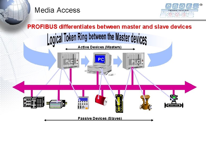 Media Access PROFIBUS differentiates between master and slave devices Active Devices (Masters) PLC PC