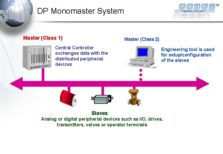 DP Monomaster System Master (Class 1) PLC Master (Class 2) Central Controller exchanges data DP Monomaster System Master (Class 1) PLC Master (Class 2) Central Controller exchanges data