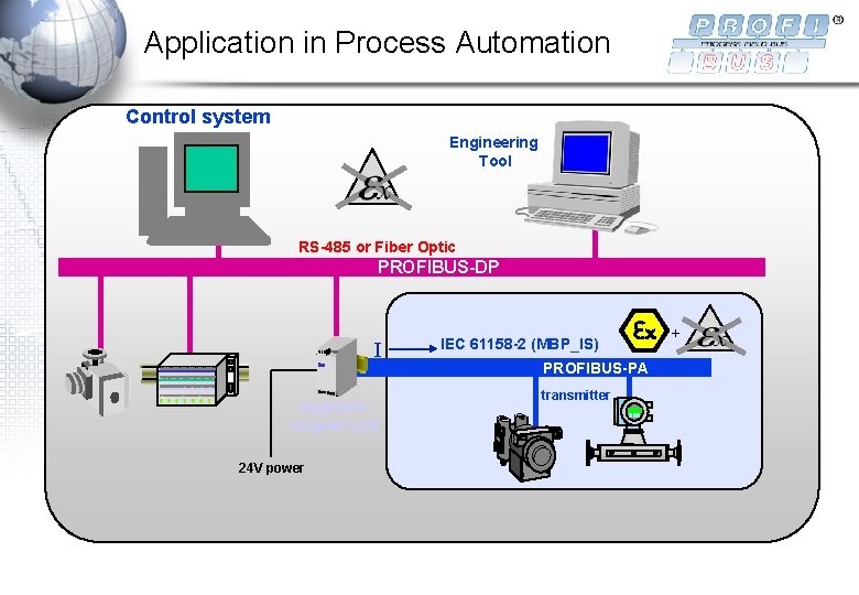 Application in Process Automation Control system Engineering Tool RS-485 or Fiber Optic PROFIBUS-DP I