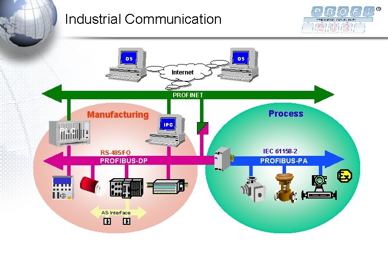 Industrial Communication OS OS Internet PROFINET Process Manufacturing IPC PLC RS-485/FO PROFIBUS-DP AS-Interface IEC Industrial Communication OS OS Internet PROFINET Process Manufacturing IPC PLC RS-485/FO PROFIBUS-DP AS-Interface IEC