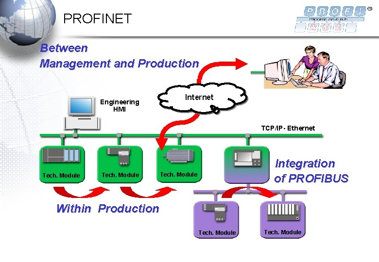 PROFINET Between Management and Production Engineering HMI Internet TCP/IP- Ethernet Tech. Module Integration of