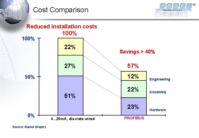 Cost Comparison Reduced installation costs 100% 22% 27% 50% 51% 0% Source: Namur (Bayer)