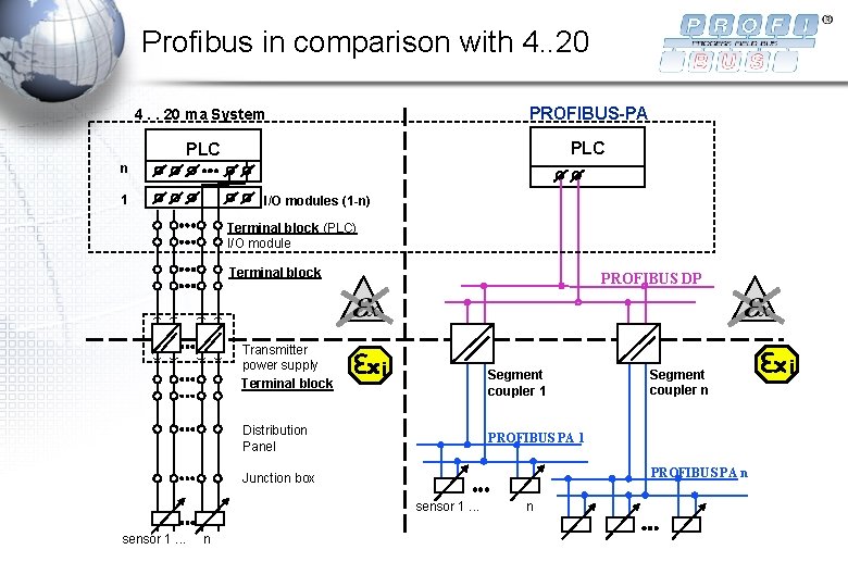 Profibus in comparison with 4. . 20 ma System PROFIBUS-PA PLC n 1 I/O