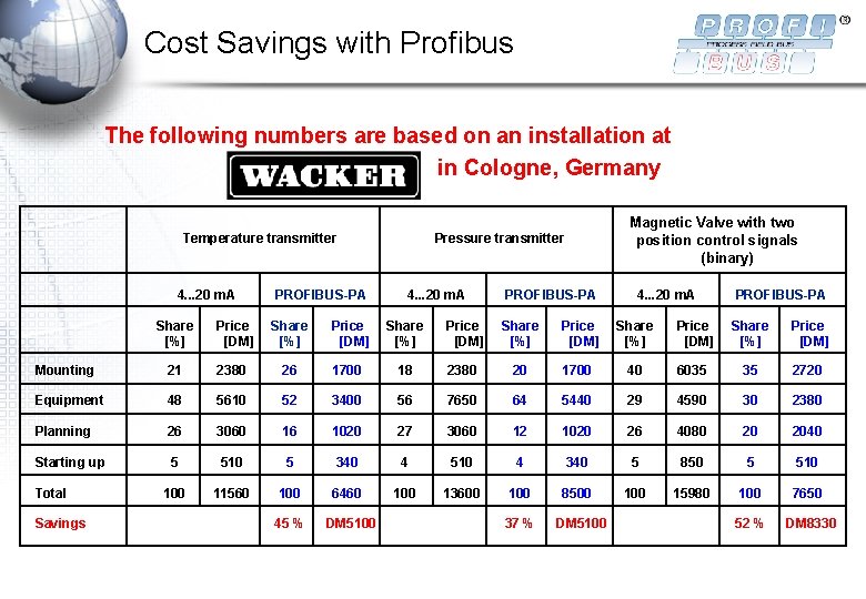 Cost Savings with Profibus The following numbers are based on an installation at in