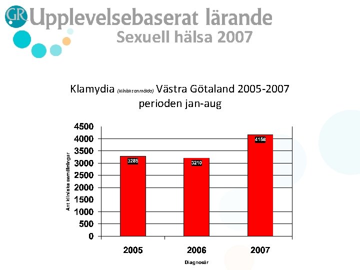 Sexuell hälsa 2007 Klamydia (kliniskt anmälda) Västra Götaland 2005 -2007 perioden jan-aug 