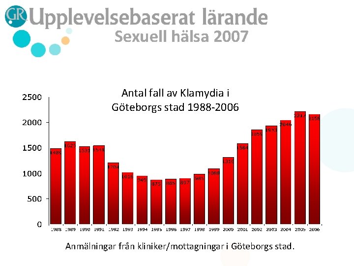 Sexuell hälsa 2007 Antal fall av Klamydia i Göteborgs stad 1988 -2006 Anmälningar från