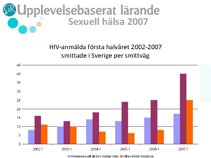 Sexuell hälsa 2007 HIV-anmälda första halvåret 2002 -2007 smittade i Sverige per smittväg 