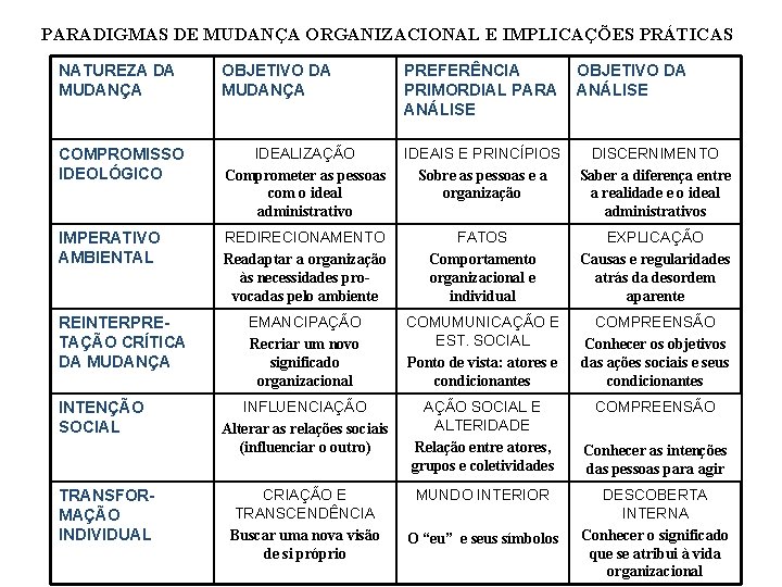 PARADIGMAS DE MUDANÇA ORGANIZACIONAL E IMPLICAÇÕES PRÁTICAS NATUREZA DA MUDANÇA OBJETIVO DA MUDANÇA PREFERÊNCIA