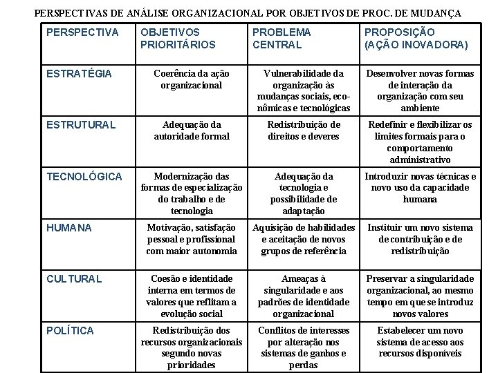 PERSPECTIVAS DE ANÁLISE ORGANIZACIONAL POR OBJETIVOS DE PROC. DE MUDANÇA PERSPECTIVA OBJETIVOS PRIORITÁRIOS PROBLEMA