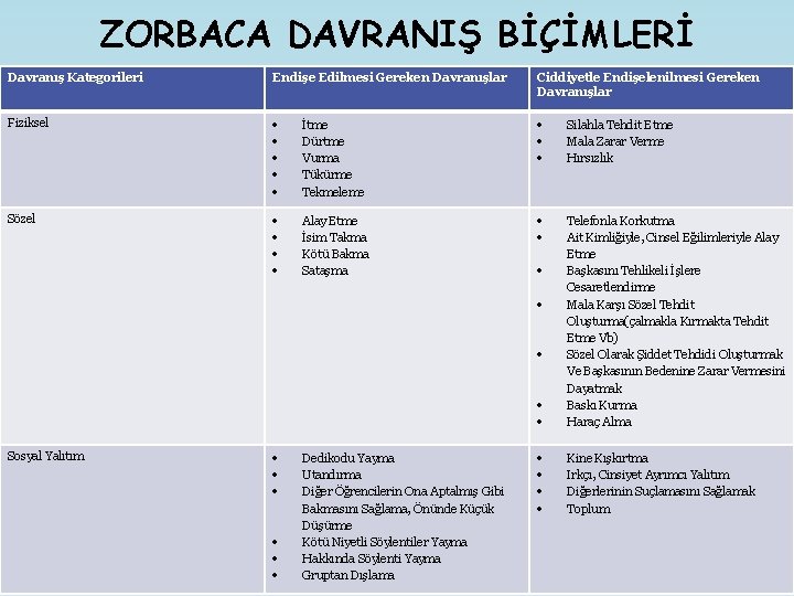 ZORBACA DAVRANIŞ BİÇİMLERİ Davranış Kategorileri Endişe Edilmesi Gereken Davranışlar Ciddiyetle Endişelenilmesi Gereken Davranışlar Fiziksel