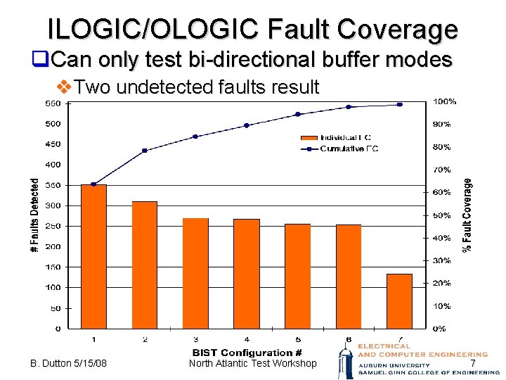 ILOGIC/OLOGIC Fault Coverage q. Can only test bi-directional buffer modes v. Two undetected faults