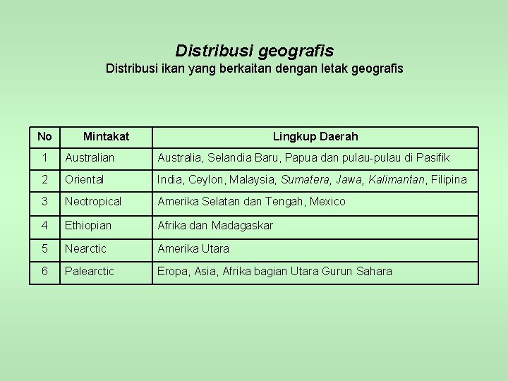 Distribusi geografis Distribusi ikan yang berkaitan dengan letak geografis No Mintakat Lingkup Daerah 1