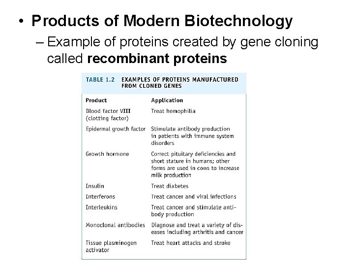  • Products of Modern Biotechnology – Example of proteins created by gene cloning