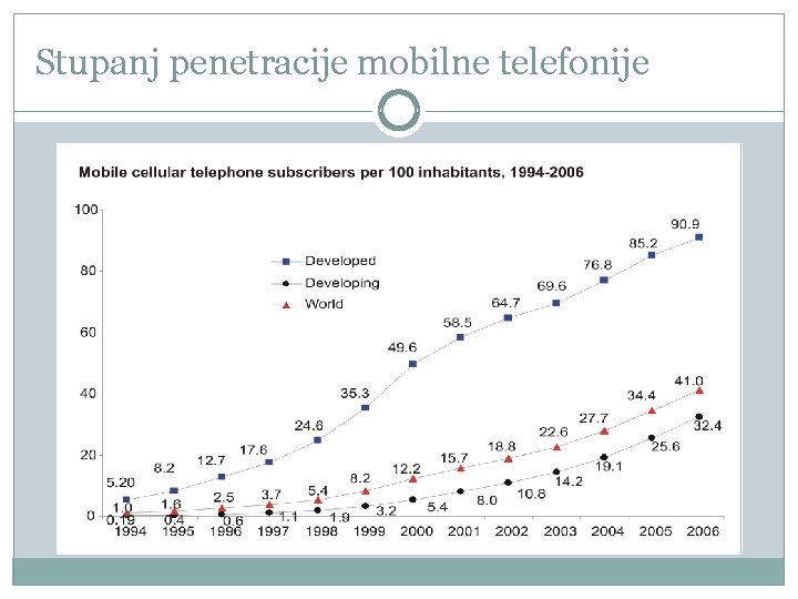 Stupanj penetracije mobilne telefonije 