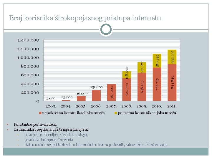 Broj korisnika širokopojasnog pristupa internetu • • Konstantno pozitivan trend Za dinamiku ovog dijela