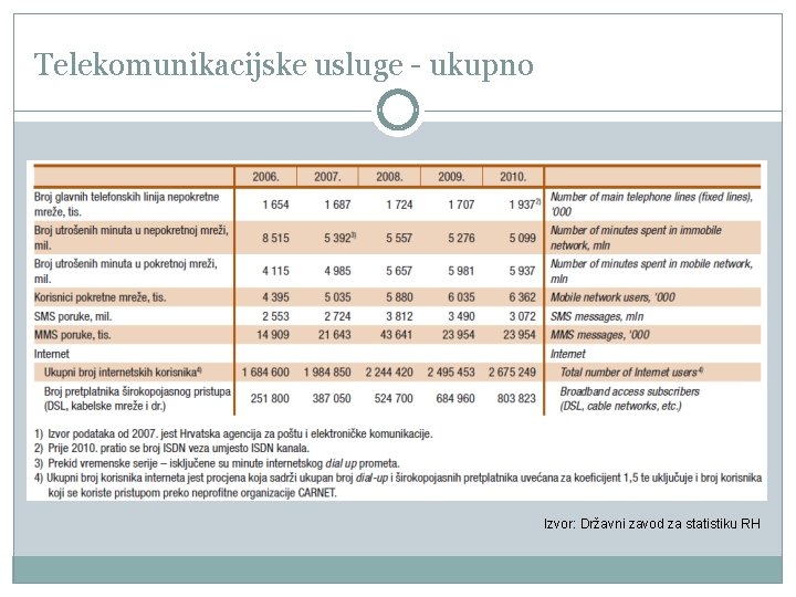Telekomunikacijske usluge - ukupno Izvor: Državni zavod za statistiku RH 
