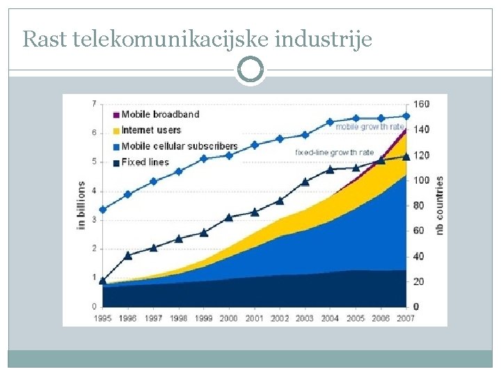 Rast telekomunikacijske industrije 