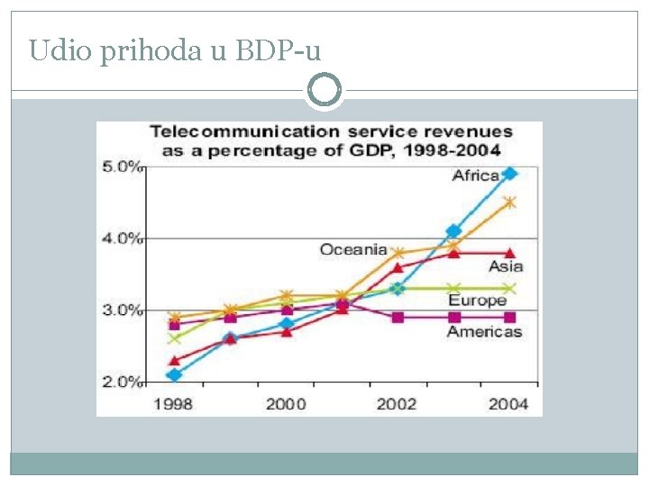 Udio prihoda u BDP-u 