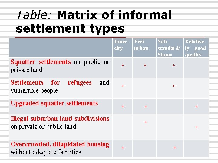 Table: Matrix of informal settlement types Inner- Pericity urban Squatter settlements on public or