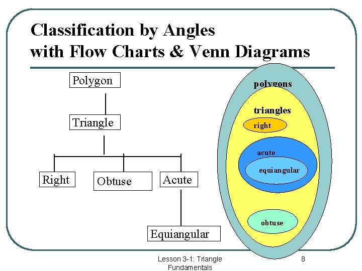 Classification by Angles with Flow Charts & Venn Diagrams Polygon polygons triangles Triangle right