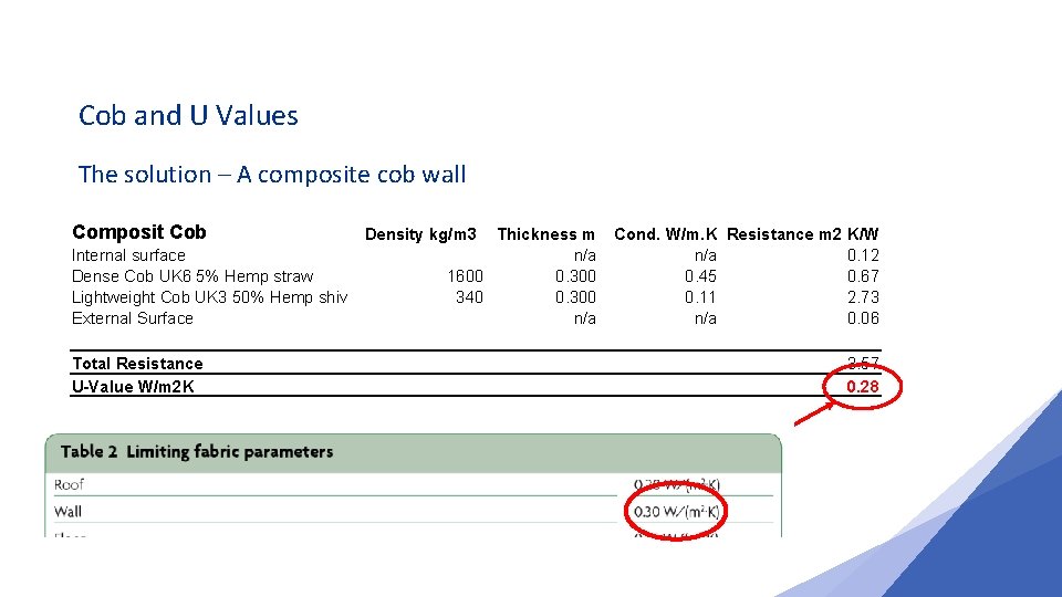 Cob and U Values The solution – A composite cob wall Composit Cob Density