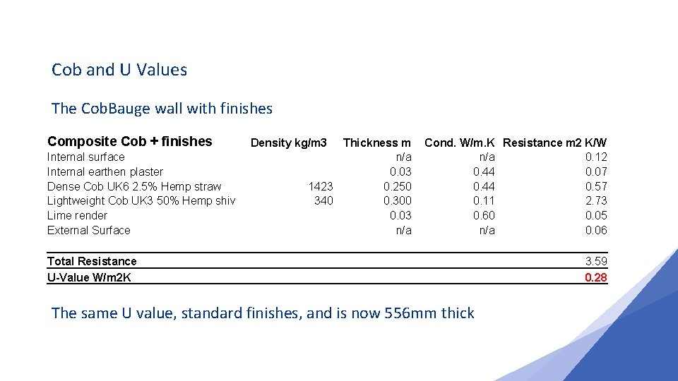 Cob and U Values The Cob. Bauge wall with finishes Composite Cob + finishes