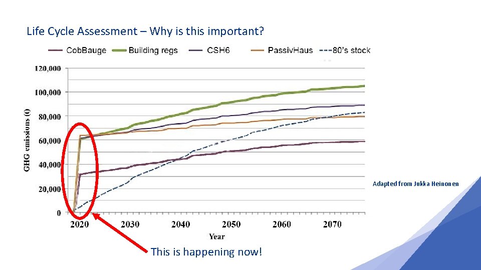 Life Cycle Assessment – Why is this important? Adapted from Jukka Heinonen This is