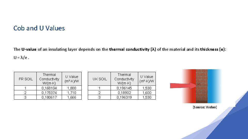 Cob and U Values The U-value of an insulating layer depends on thermal conductivity