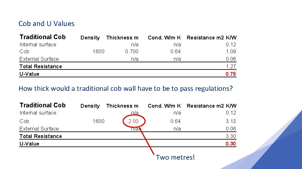 Cob and U Values Traditional Cob Density Internal surface Cob External Surface Total Resistance