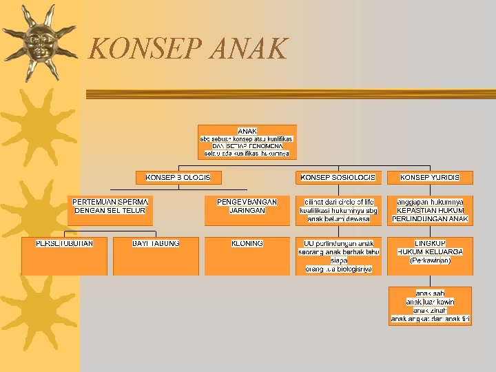 KONSEP ANAK 