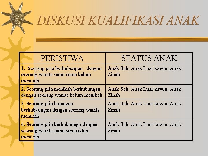 DISKUSI KUALIFIKASI ANAK PERISTIWA STATUS ANAK 1. Seorang pria berhubungan dengan seorang wanita sama-sama