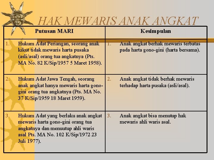 HAK MEWARIS ANAK ANGKAT Putusan MARI Kesimpulan 1. Hukum Adat Periangan, seorang anak kikut