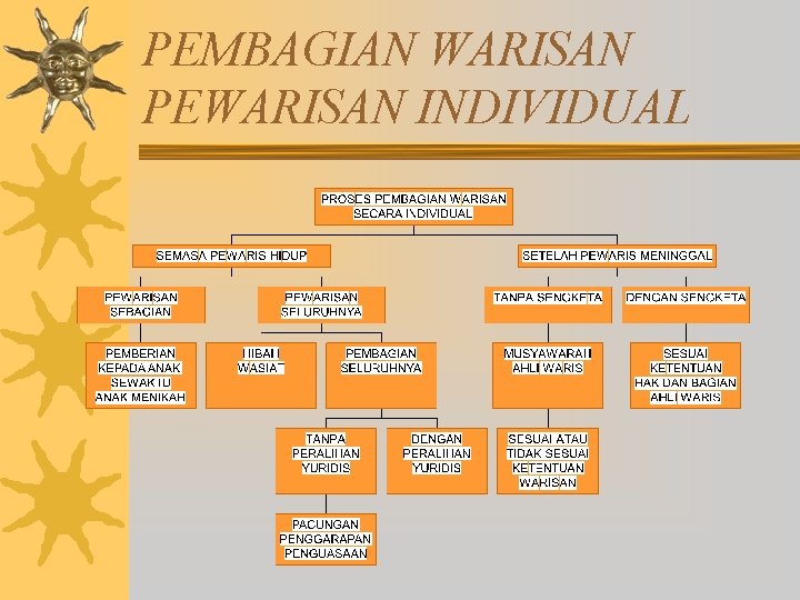 PEMBAGIAN WARISAN PEWARISAN INDIVIDUAL 