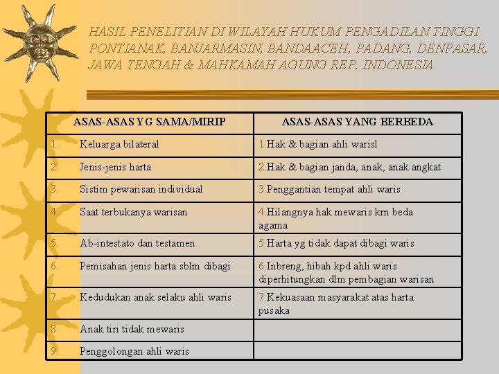 HASIL PENELITIAN DI WILAYAH HUKUM PENGADILAN TINGGI PONTIANAK, BANJARMASIN, BANDAACEH, PADANG, DENPASAR, JAWA TENGAH