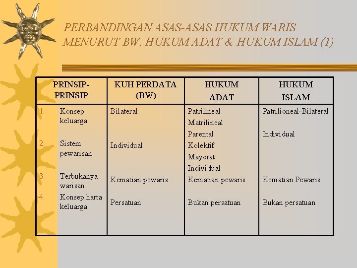 PERBANDINGAN ASAS-ASAS HUKUM WARIS MENURUT BW, HUKUM ADAT & HUKUM ISLAM (1) PRINSIP 2.