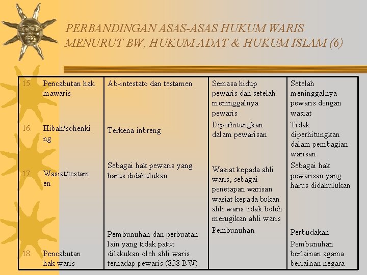 PERBANDINGAN ASAS-ASAS HUKUM WARIS MENURUT BW, HUKUM ADAT & HUKUM ISLAM (6) 15. Pencabutan