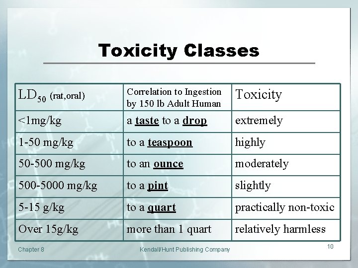 Toxicity Classes LD 50 (rat, oral) Correlation to Ingestion by 150 lb Adult Human