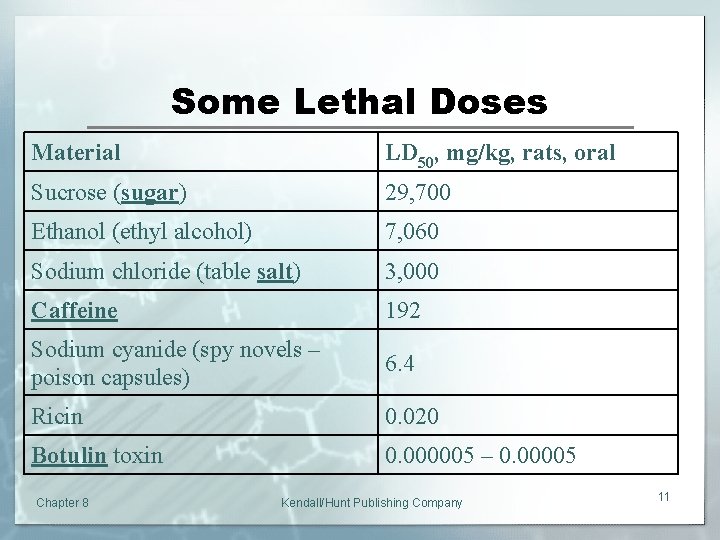 Some Lethal Doses Material LD 50, mg/kg, rats, oral Sucrose (sugar) 29, 700 Ethanol