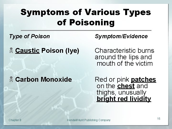 Symptoms of Various Types of Poisoning Type of Poison Symptom/Evidence N Caustic Poison (lye)