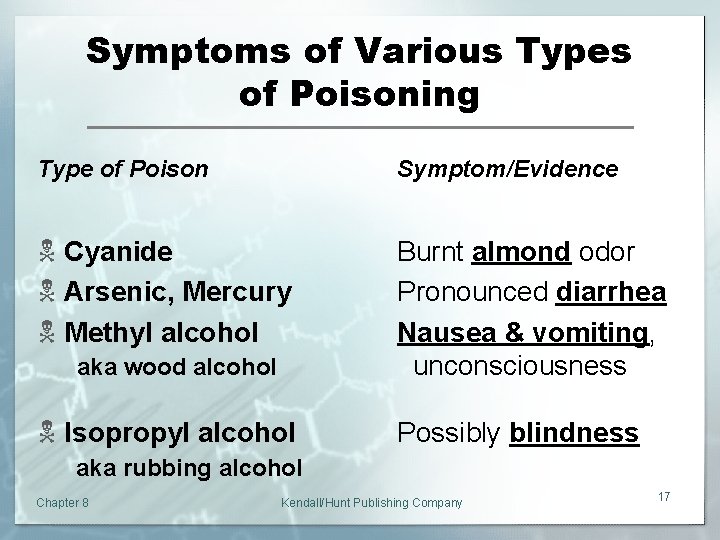 Symptoms of Various Types of Poisoning Type of Poison Symptom/Evidence N Cyanide N Arsenic,