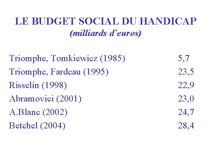 LE BUDGET SOCIAL DU HANDICAP (milliards d’euros) Triomphe, Tomkiewicz (1985) Triomphe, Fardeau (1995) Risselin