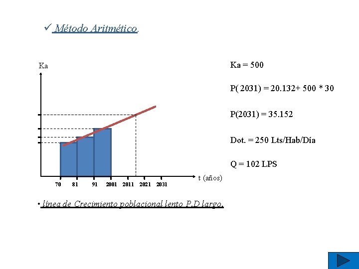 ü Método Aritmético. Ka = 500 Ka P( 2031) = 20. 132+ 500 *