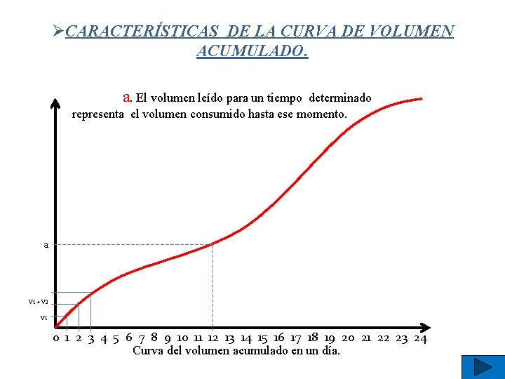 ØCARACTERÍSTICAS DE LA CURVA DE VOLUMEN ACUMULADO. a. El volumen leído para un tiempo