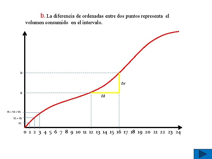 b. La diferencia de ordenadas entre dos puntos representa el volumen consumido en el