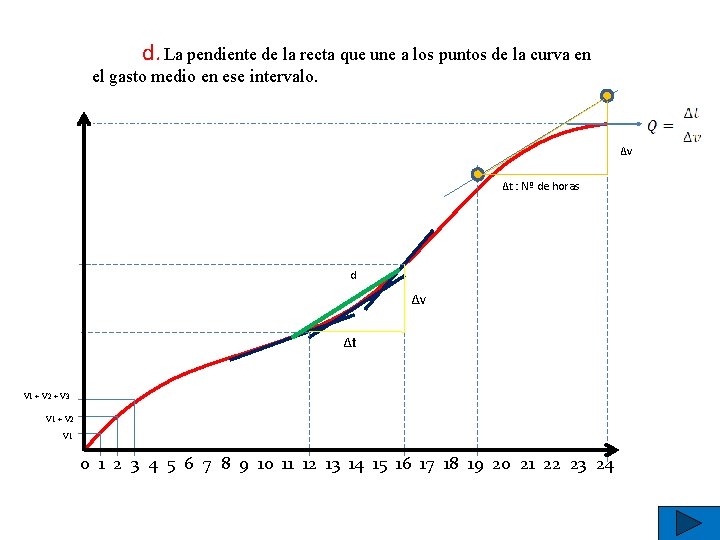 d. La pendiente de la recta que une a los puntos de la curva