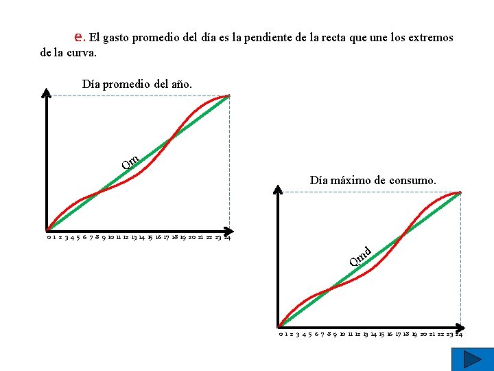 e. El gasto promedio del día es la pendiente de la recta que une