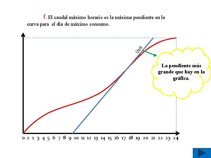 f. El caudal máximo horario es la máxima pendiente en la Qm h curva