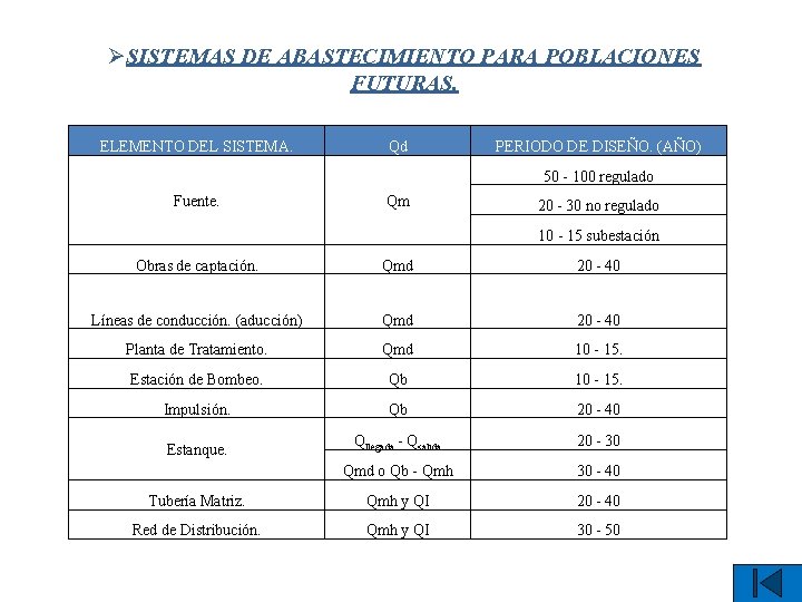 ØSISTEMAS DE ABASTECIMIENTO PARA POBLACIONES FUTURAS. ELEMENTO DEL SISTEMA. Qd PERIODO DE DISEÑO. (AÑO)